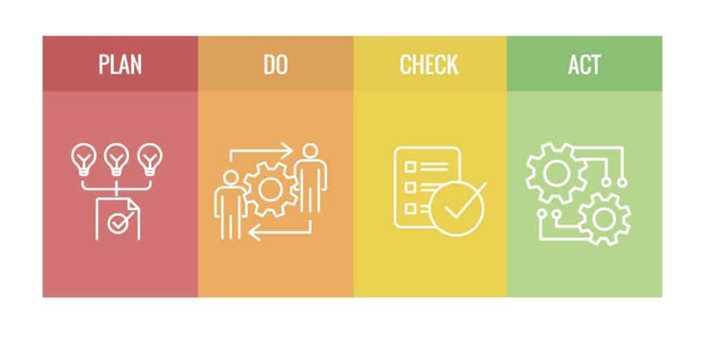 PDCA-cyclus is een systeem om te verbeteren