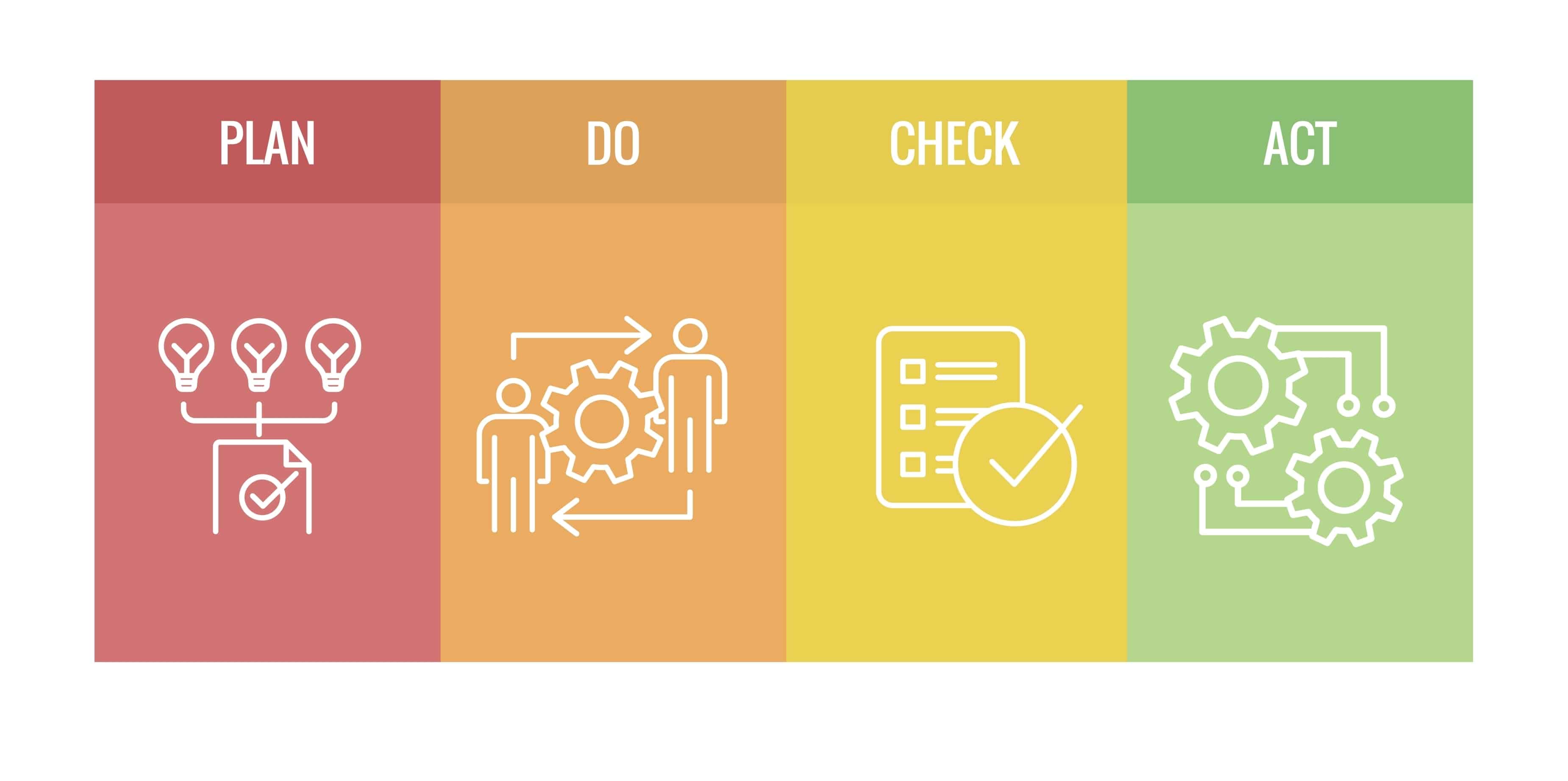 De PDCA-cyclus is een sterke vorm van reflecteren en verbeteren